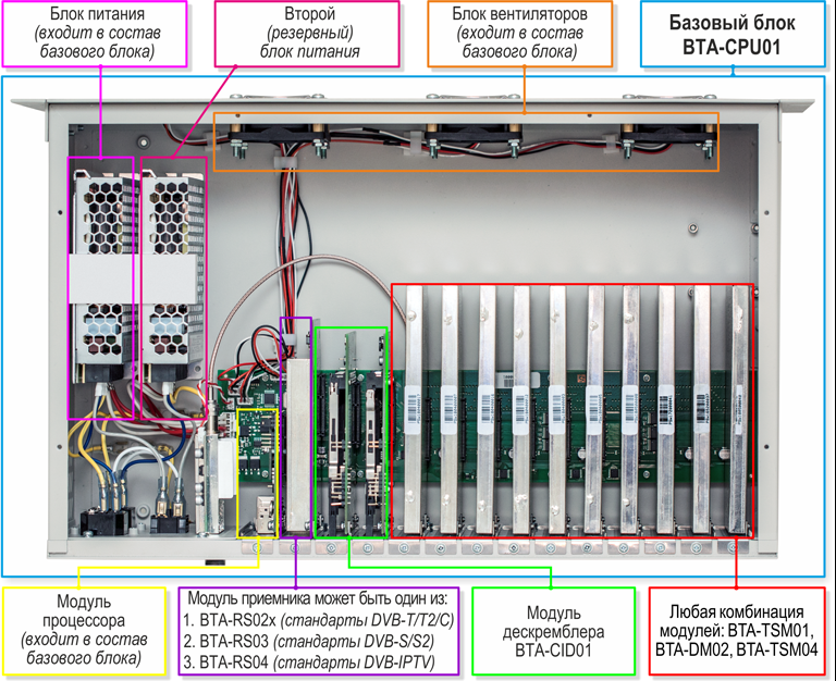 Блок базовый BTA-CPU01.2/2PM-220VACC Планар